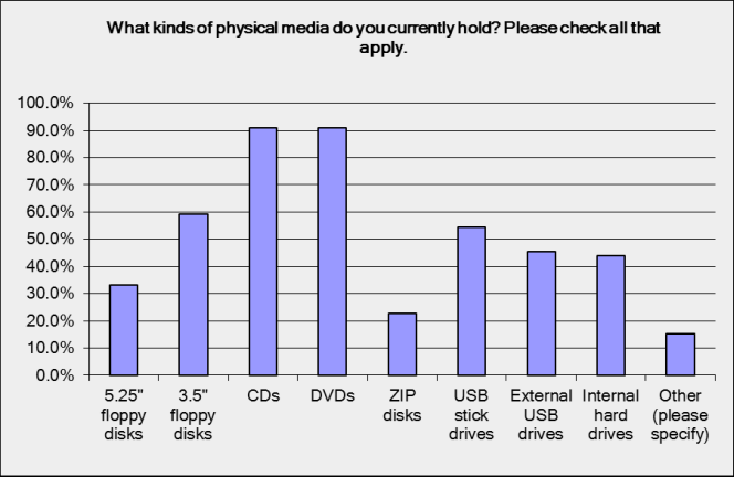 What kinds of physical media do you currently hold? Over 90% or organisations hold CDs and DVDs. Around half hold 3.5 inch floppy disks, USB stick drives, external USB drives, and internal hard drives. 20-30% hold 5.25 inch floppy disks and ZIP disks.