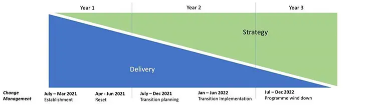 Diagram showing NZLPP transition diagram. Long description below. 