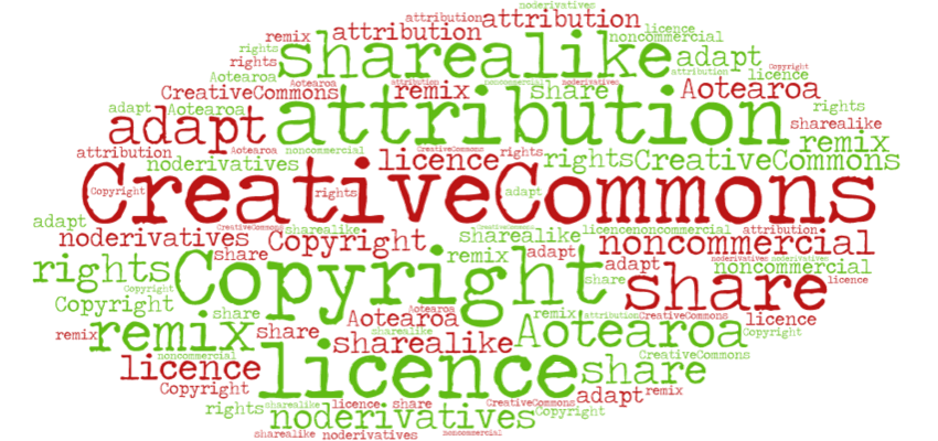 Creative Commons and Copyright word cloud.