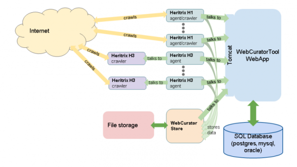 Diagram showing the relationships between different Web Curator Tool components.
