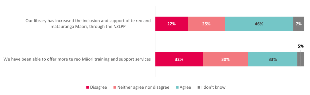 Stacked bar graph. Long description below.