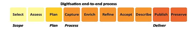 digitisation-end-to-end-process — select, assess, plan, capture, enrich, refine, accept, describe, publish, preserve. 