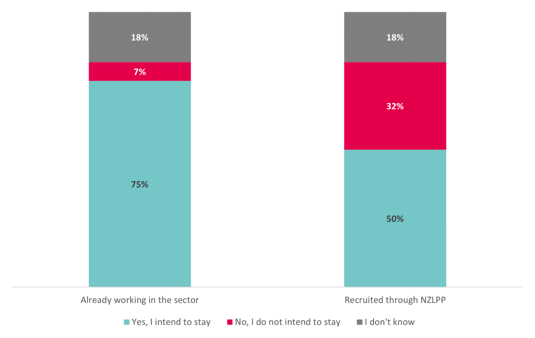 Stacked bar graph. Long description below.