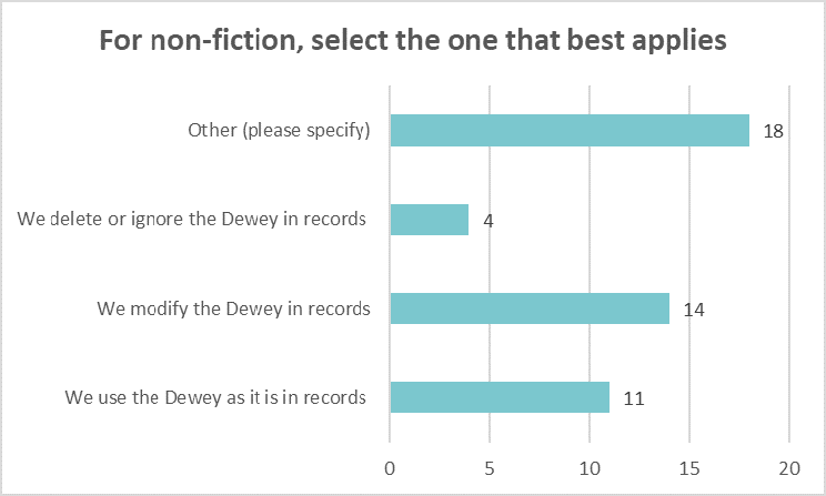 Bar chart showing what libraries do with the Dewey in records for non-fiction resources: Other 18 We delete or ignore Dewey 4 Modify Dewey 14 Use the Dewey as it is 11