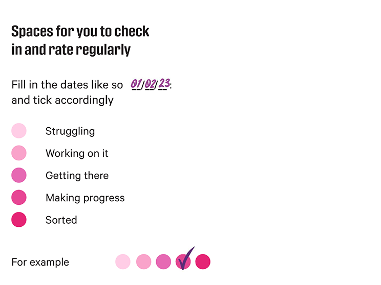 Rating system, shows dots in five shades of pink, with words struggling, working on it, getting there, making progress, sorted. Words are "Spaces for your check-in and rate regularly, fill in the dates and tick accordingly. An example of someone using the five-point scale and a tick on the making progress dot"