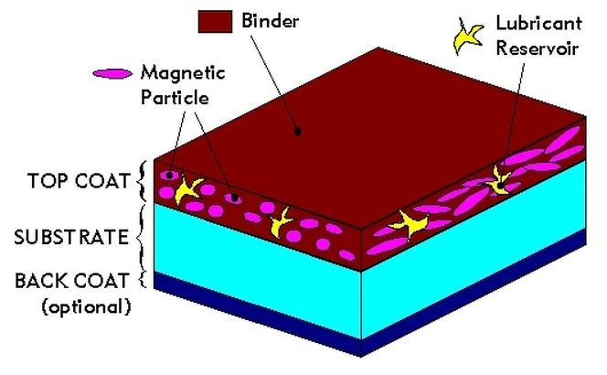 Magnetic particles