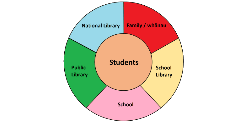 2 concentric circles, students in centre, 5 members of reading community in outer circle.