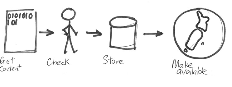 Preservation process. Get content, check, store, make available.