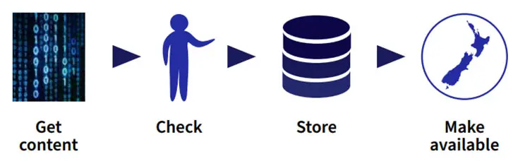 Preservation process. Get content, check, store, make available.