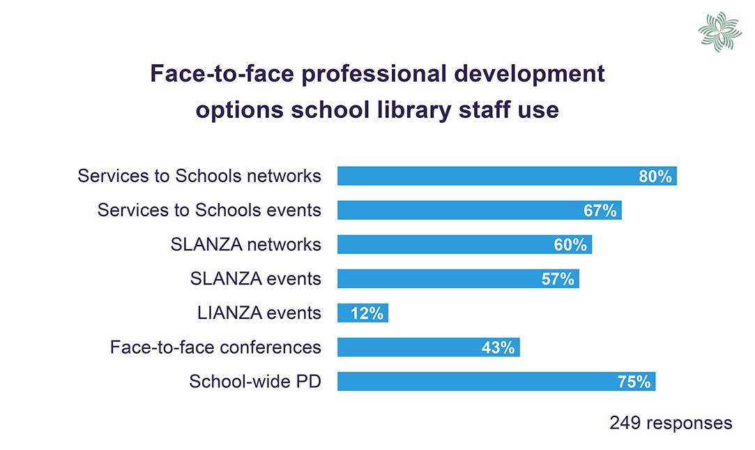 Chart comparing face-to-face professional development options that school library staff used in 2023. Refer to table 14 for more information.