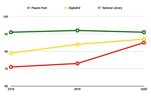 Line graph showing survey results for 2018, 2019, 2020.  Papers Past results stay steady at round 90, DigitalNZ results go from 79 increasing to 85 in 2020, National Library results go from 71 to 84 in 2020. 