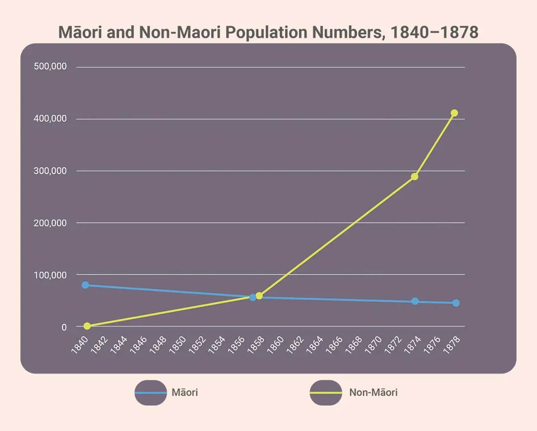 A chart comparing Māori and non-Māori population numbers from 1840 to 1878. The long description below has information in the chart.