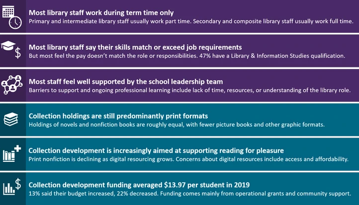 Table of 2019 school libraries survey findings.