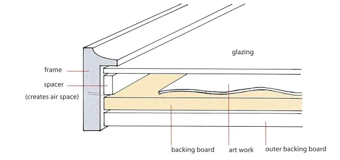 Diagram of a frame that uses a spacer instead of a window mat.