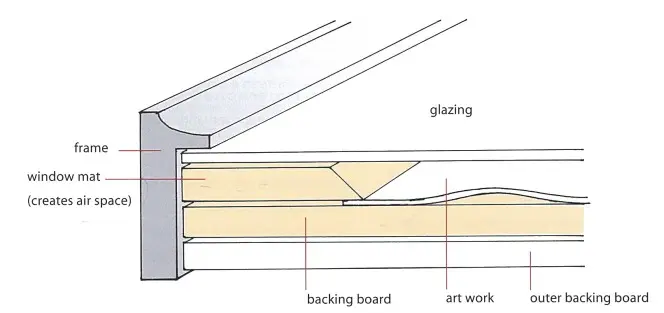 Diagram of a frame, showing the layering of the outer backing board, backing board, artwork, window mat, and glazing, held together by the frame