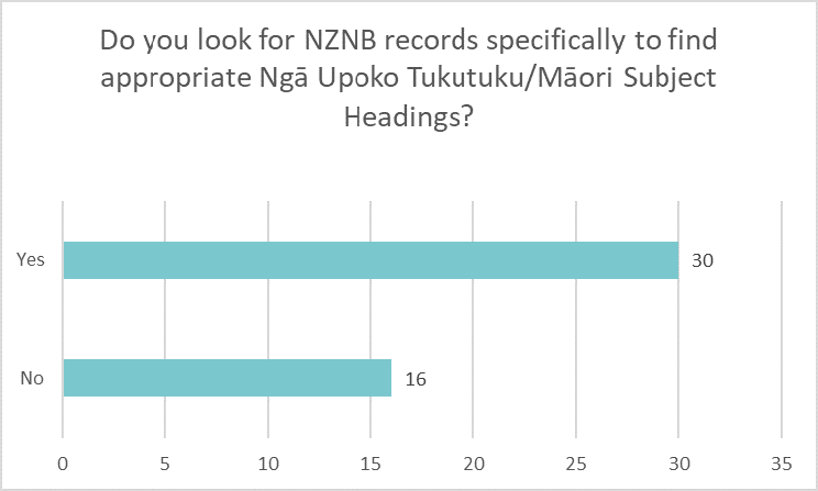 Bar chart showing if libraries look for NZNB records to find appropriate Ngā Upoko Tukutuku headings: Yes 30 No 16