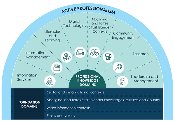 Infographic depicting a draft framework for supporting professional pathways within library and information services.