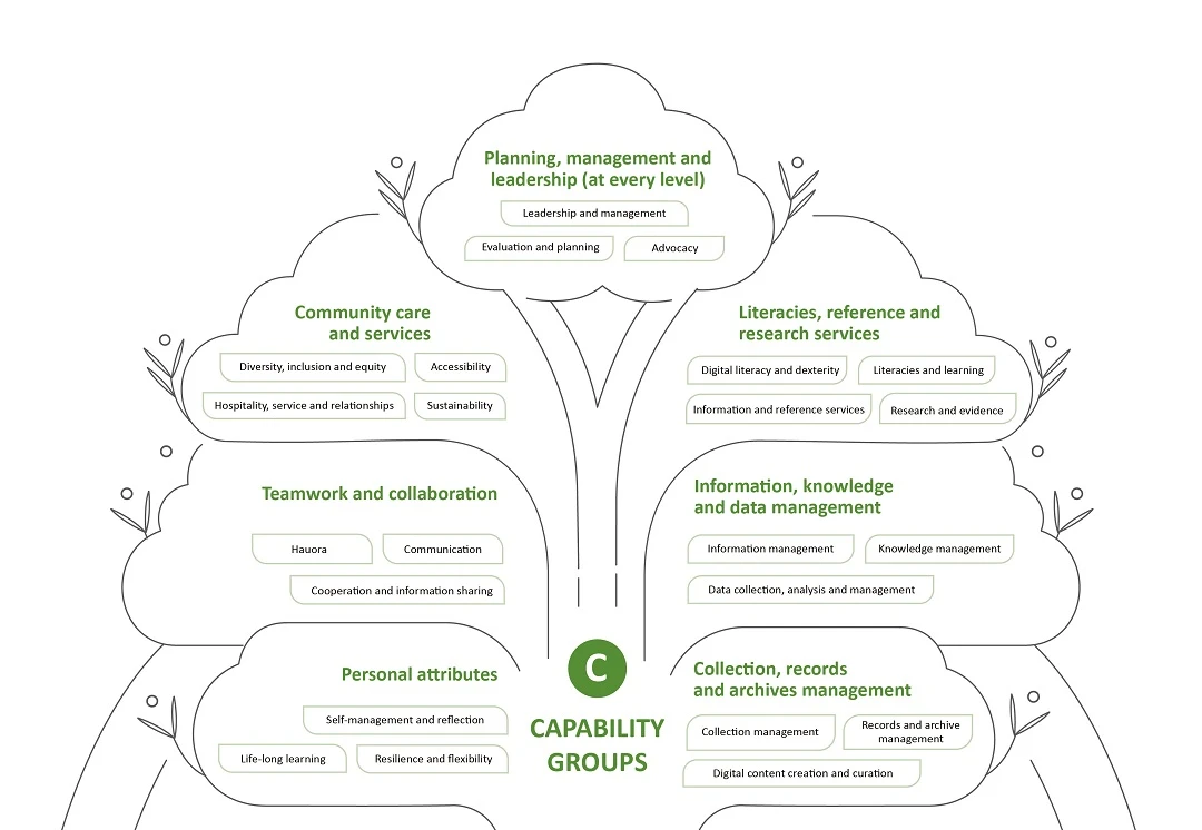 Infographic representing the capability groups of Te Tōtara as branches of a tōtara tree.
Long description below.