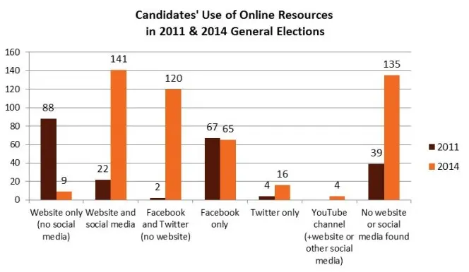 Chart showing candidate's use of online channels in 2011 and 2014 elections.