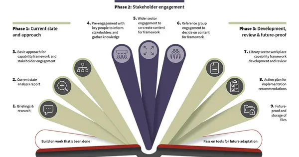 Infographic of phases for implementation of workplace capability framework.
Includes "current state and approach", "stakeholder engagement", and "development review and future-proof".