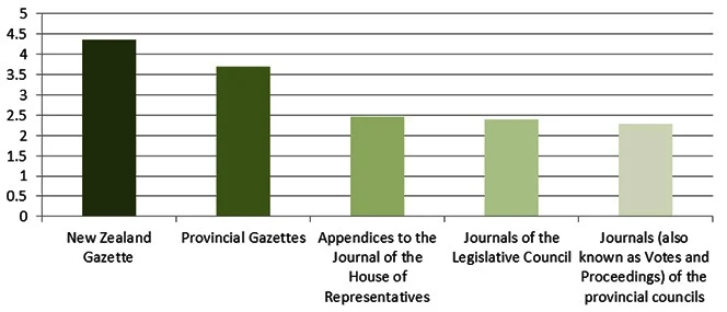 Bar graph of Papers Past survey results about government publications.