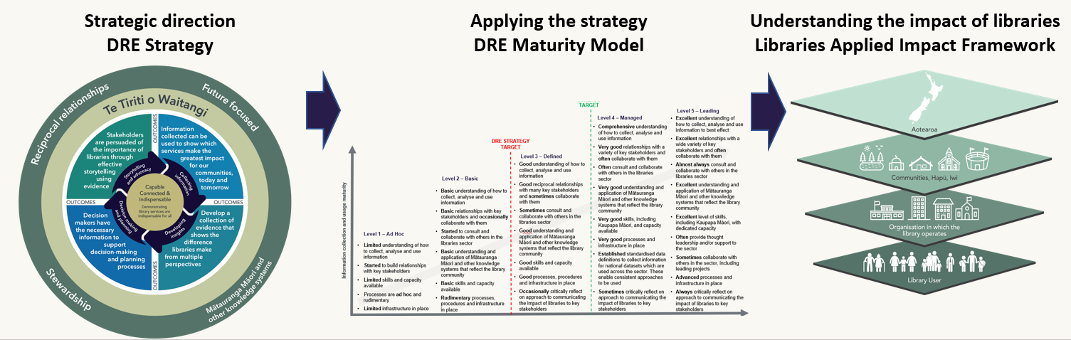 Diagram showing flow form strategic direction  DRE strategy to applying the strategy DRE Maturity Model to Understanding the impact of libraries Libraries Applied Impact Framework.