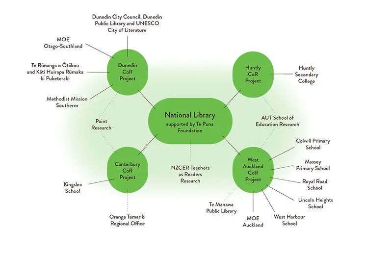 Diagram of Pūtoi Rito partners. Long description below