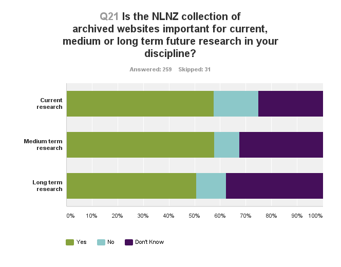 Chart: Is the NLNZ collection of archived websites important for current, medium, or long term future research in your discipline? Half consider important for long term research, slightly more for medium term or current research.