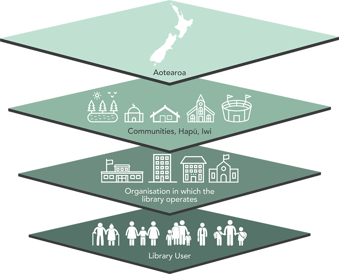 The Libraries Applied Impact Framework picture has four levels on top of one another. The bottom level is the ‘library user’ with white icons of people. The second level is the ‘organisation in which the library operates’ with white icons of buildings. The third level is ‘communities, Hāpu, iwi’ with white, community-themed icons. The fourth level is ‘Aotearoa’ with a white icon map of Aotearoa.