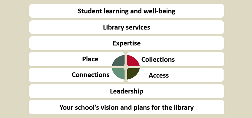 School Library Development Framework Diagram.