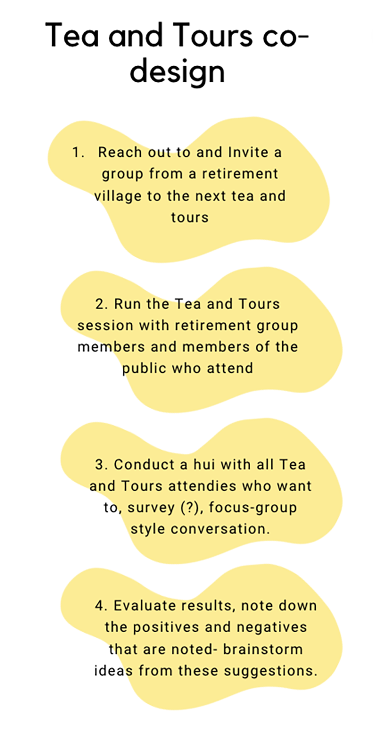 Poster headed "Tea and tours co-design". Then 4 steps: reach out and invite a group, run a tea an tours session, conduct a hui, and evaluate results. 