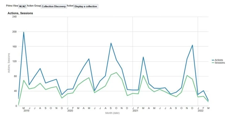 Line graph showing a four year timeline and the number of monthly sessions for accessing the collection on Primo.