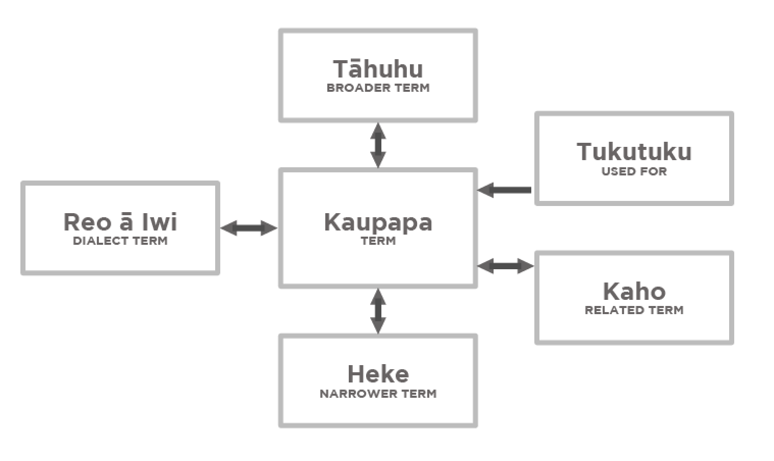 The Māori Subject Headings filestructure, showing the Term itself and the other elements hanging off it.