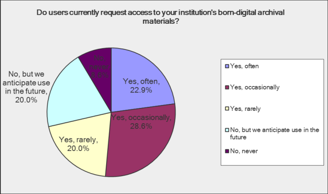 Do users currently request access to your institution's born digital archival materials? Nearly a quarter say yes, often. 29% say yes, occasionally, and 20% say yes, rarely. 20% say no, but we anticipate use in the future, and less that 10% say no, never.
