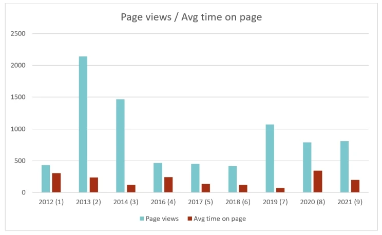 A bar graph showing annual page views and time on page for the years 2012 through 2021.