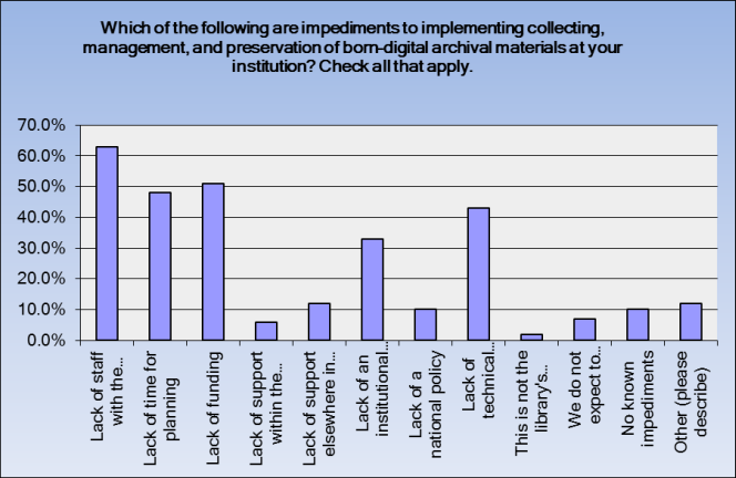 Which of the following are impediments to implementing collecting, management, and preservation of born digital archival materials? The greatest factor is lack of staff with relevant skills, followed by lack of funding, lack of time for planning, and lack of technical infrastructure.