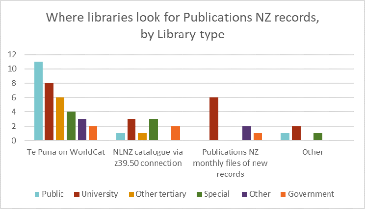 Clustered column chart showing where libraries look for Publications NZ records broken down by library type: Te Puna on WorldCat is the most popular source for records, particularly for Public libraries. The monthly files of new records on NLNZ website are popular with the University libraries; the z39.50 is used by special, government and university libraries.