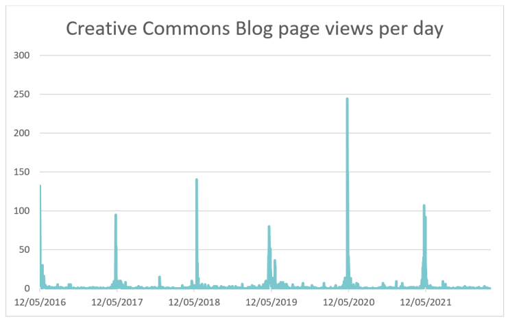 A bar graph showing page views per day with spikes every May, from 2016 through 2021.