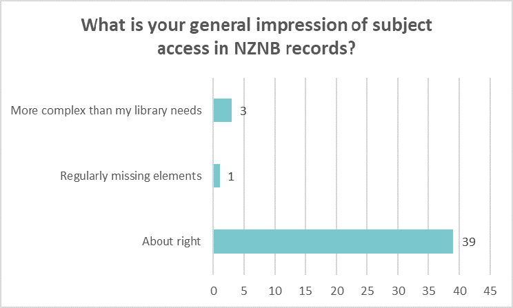 Bar chart showing libraries overall impression of subject access in NZNB records: More complex than I need 3 Missing elements 1 About right 39