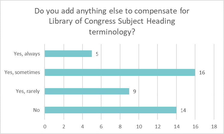 Bar chart showing if libraries add anything else to compensate for LCSH terminology: Yes, always 5 Yes, sometimes 16 Yes, rarely 9 No 14.