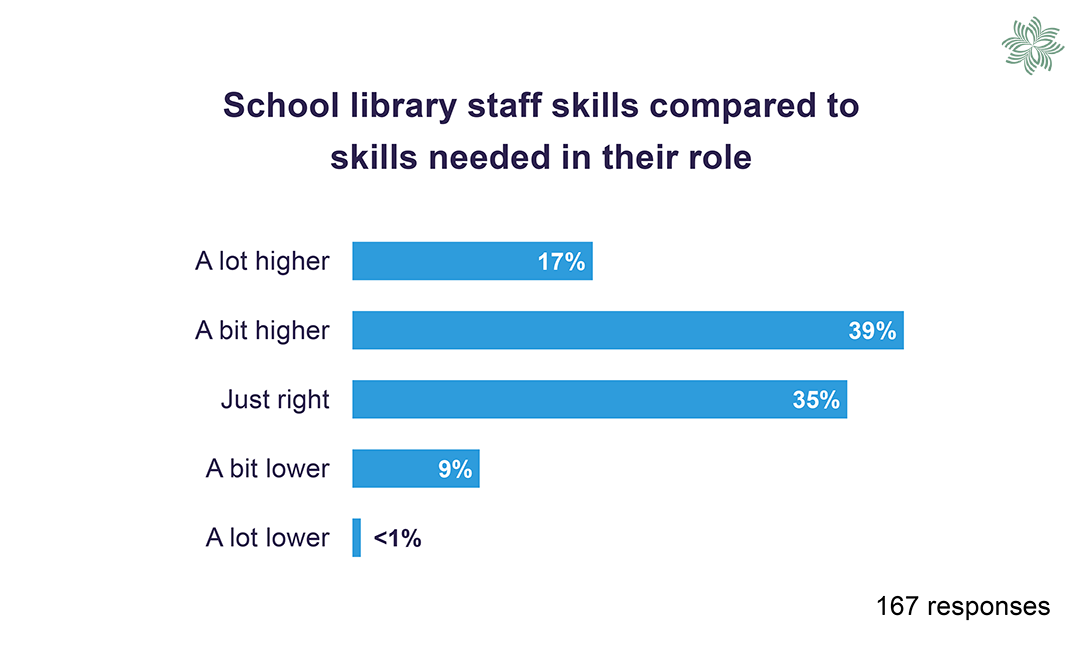 Chart showing school library staff skills compared to skills needed in the role. Refer to 'Skills and pay for current role' for more information.