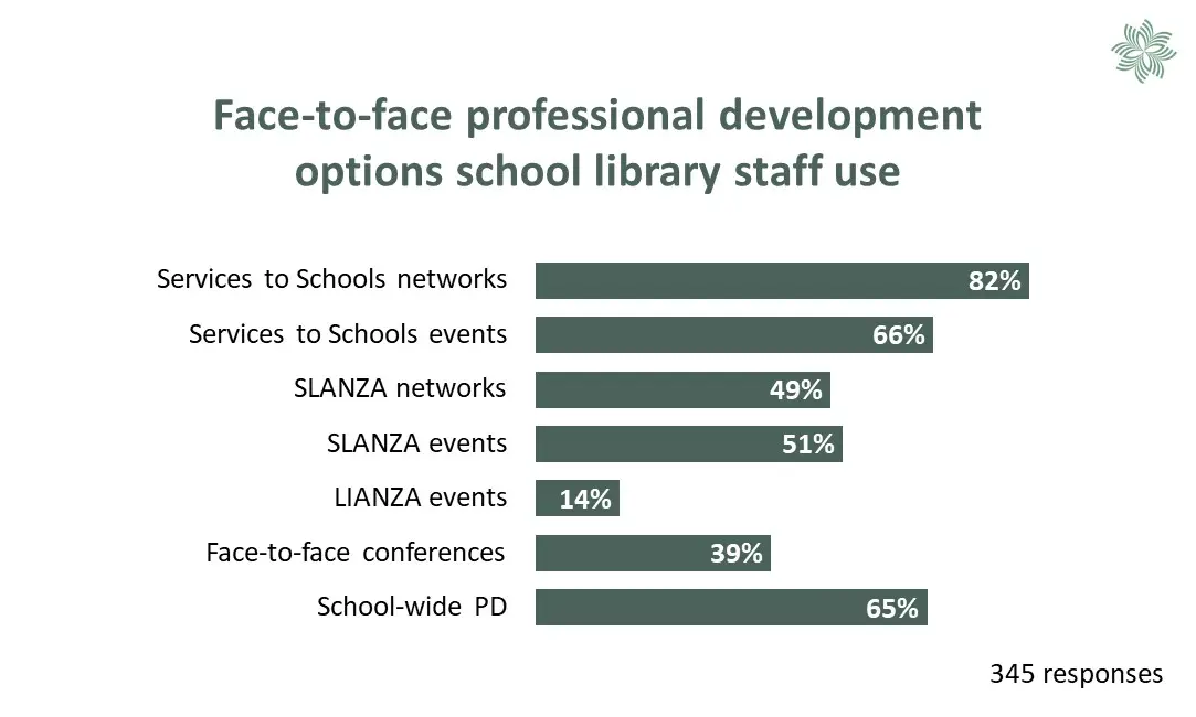 Chart comparing face-to-face professional development options that school library staff use in 2021. See 'Table 11' below.