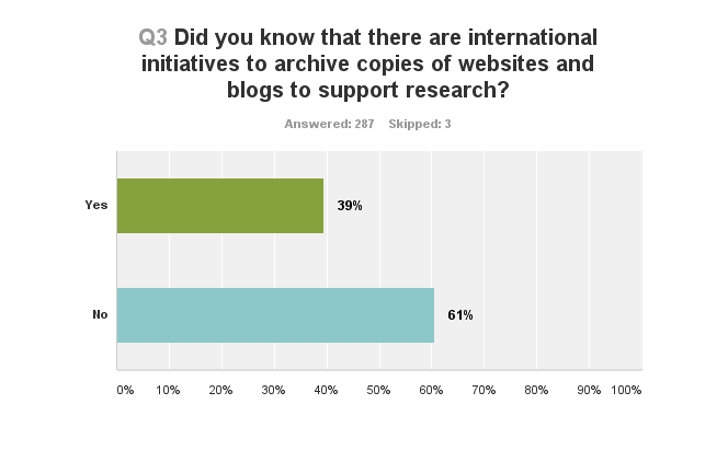 Chart: Did you know that there are international initiatives to archive copies of websites and blogs to support research? Yes, 39%; No, 61%.