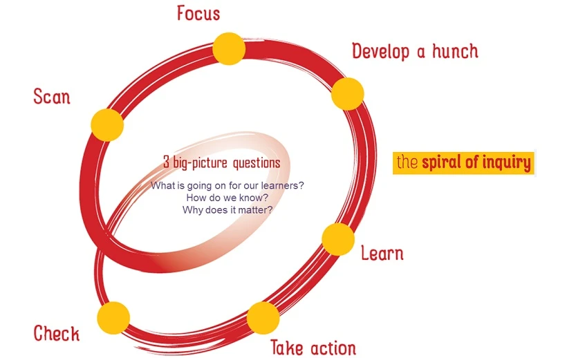 Diagram of the spiral of inquiry with words — scan, focus, develop a hunch, learn, take action, check — cycling around words: '3 big-picture questions: What is going on for our learners? How do we know? Why does it matter?'