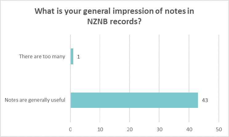Bar chart showing libraries overall impression of notes in NZNB records: Too many 1 Generally useful 43