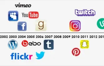 A sample of popular social media channels launched since 1999. There are 18 shown, from Blogger and Livejournal to Periscope and Meerkat.
