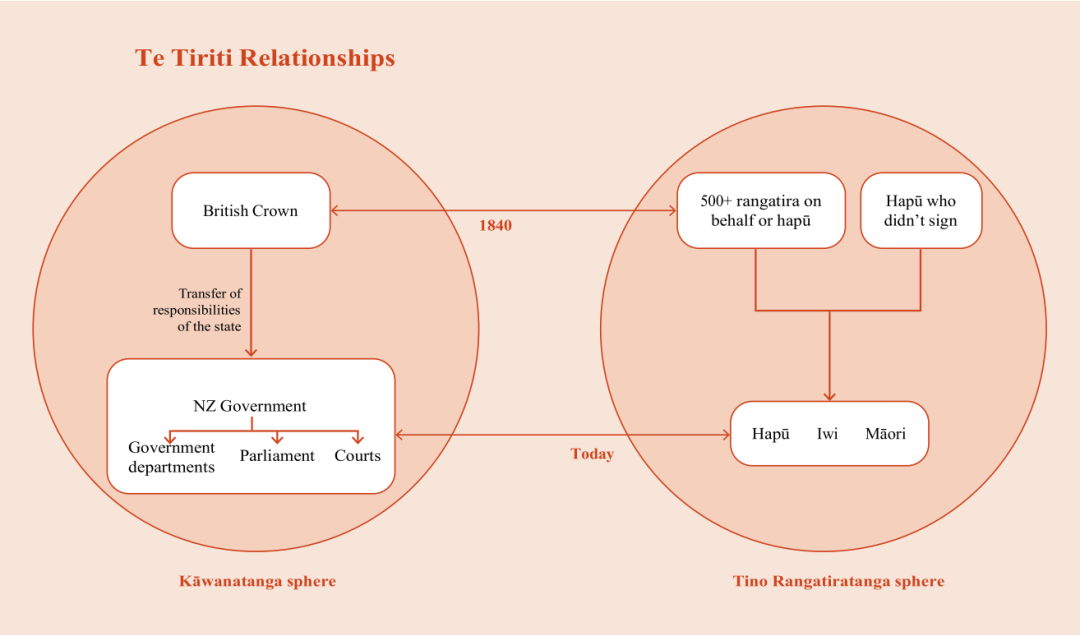 Diagram describing te Tiriti relationships. Long description below.
