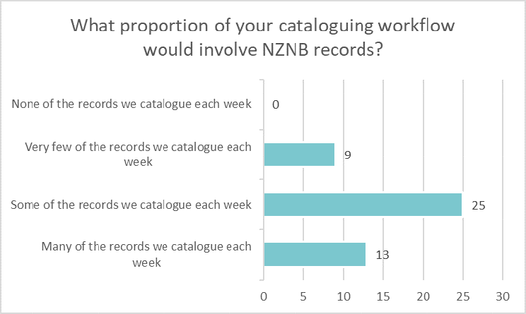 Bar chart showing what proportion libraries cataloguing workflow involve NZNB records: None 0 Very few 9 Some 25 Many 13