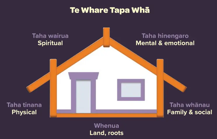 Graphic showing Te Whare Tapa Whā model of health — with whare’s 4 walls and floor to represent the separate dimensions of hauora