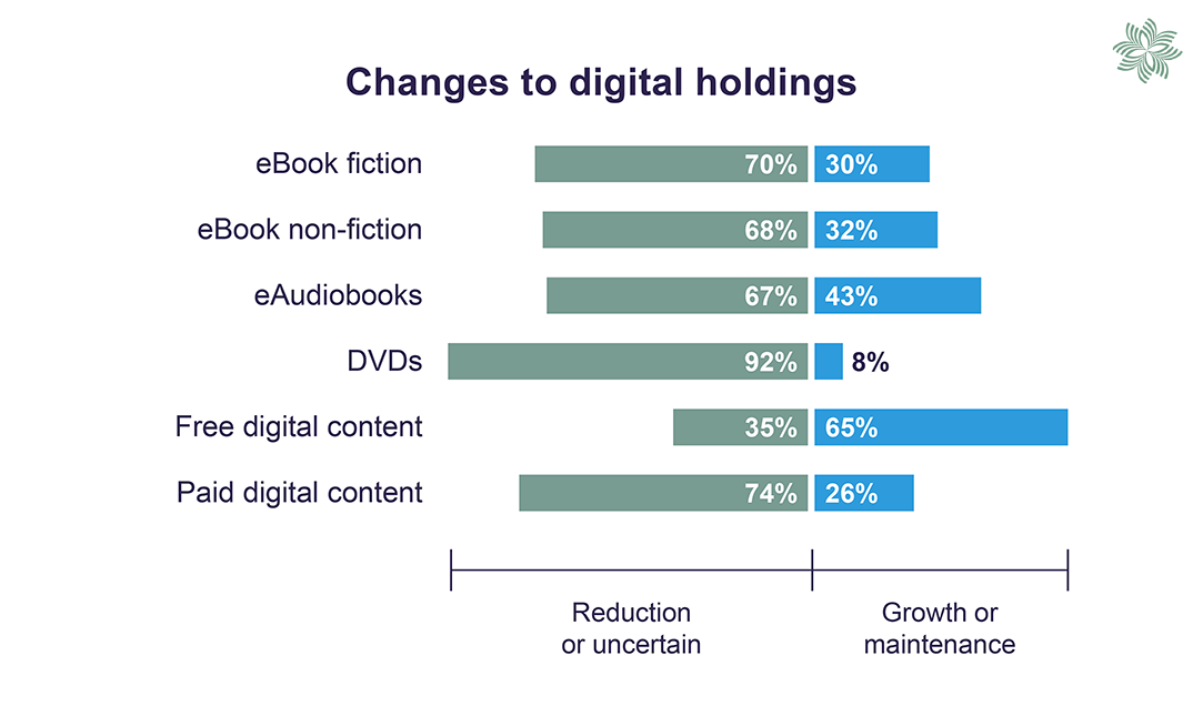 Chart comparing expected changes to collection holdings of digital formats. Refer to table 20 for more information.